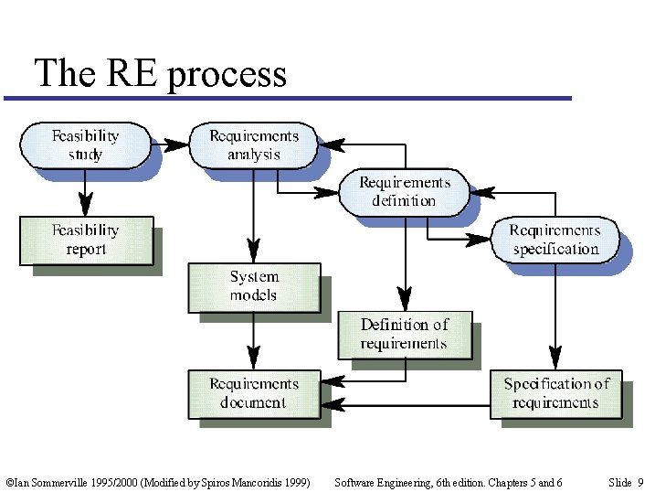 The RE process ©Ian Sommerville 1995/2000 (Modified by Spiros Mancoridis 1999) Software Engineering, 6