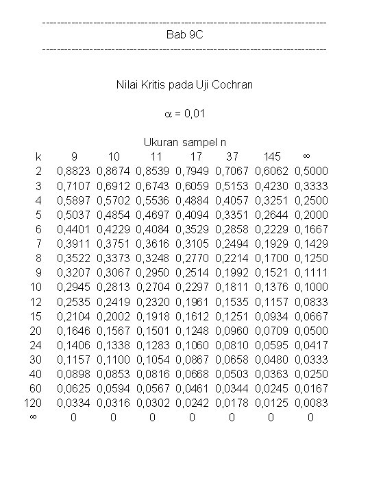 ---------------------------------------Bab 9 C ---------------------------------------Nilai Kritis pada Uji Cochran = 0, 01 k 2 3