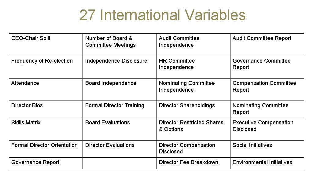 27 International Variables CEO-Chair Split Number of Board & Committee Meetings Audit Committee Independence