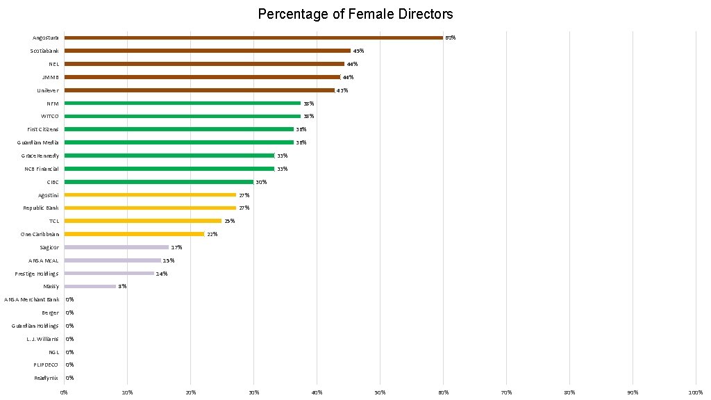 Percentage of Female Directors 60% Angostura 45% Scotiabank 44% NEL 44% JMMB 43% Unilever