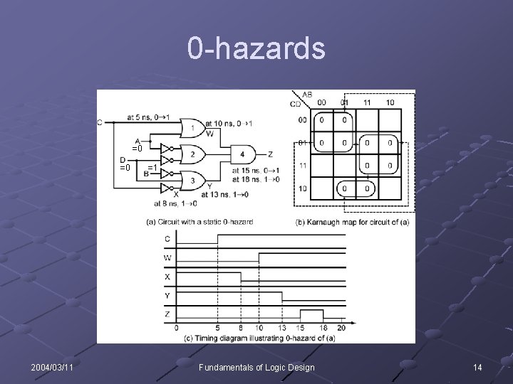 0 -hazards =0 =0 2004/03/11 =1 Fundamentals of Logic Design 14 0 -hazards =0 =0 2004/03/11 =1 Fundamentals of Logic Design 14