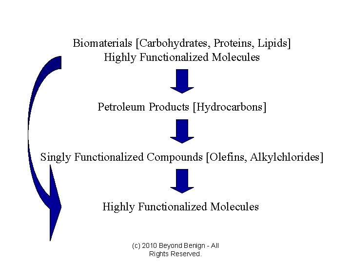 Biomaterials [Carbohydrates, Proteins, Lipids] Highly Functionalized Molecules Petroleum Products [Hydrocarbons] Singly Functionalized Compounds [Olefins,