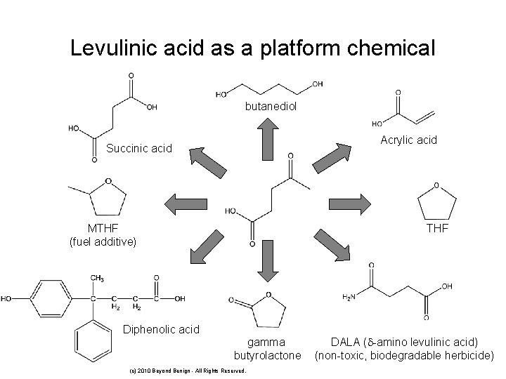 Levulinic acid as a platform chemical butanediol Acrylic acid Succinic acid MTHF (fuel additive)