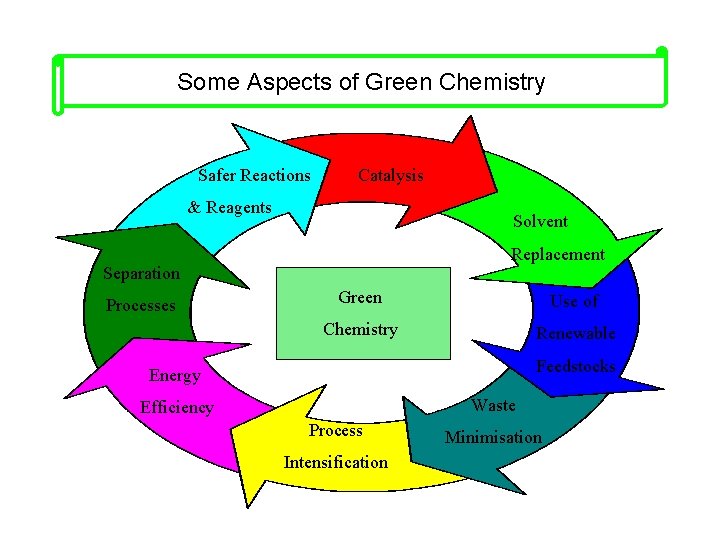 Some Aspects of Green Chemistry Safer Reactions Catalysis & Reagents Solvent Replacement Separation Processes