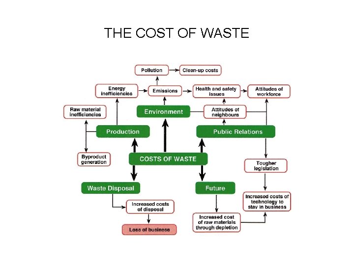 THE COST OF WASTE 