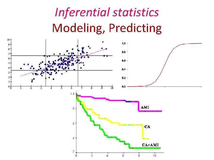 Inferential statistics Modeling, Predicting Inferential statistics Modeling, Predicting