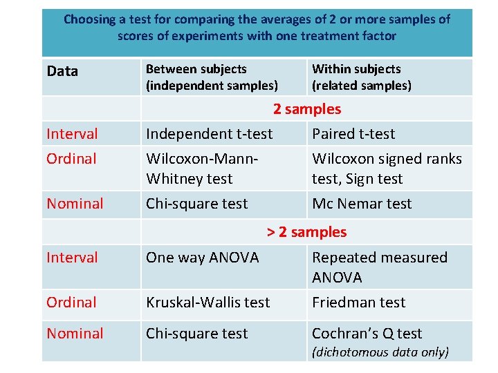Choosing a test for comparing the averages of 2 or more samples of scores Choosing a test for comparing the averages of 2 or more samples of scores