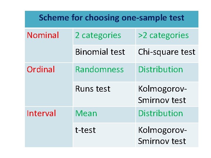 Scheme for choosing one-sample test Nominal Ordinal Interval 2 categories >2 categories Binomial test Scheme for choosing one-sample test Nominal Ordinal Interval 2 categories >2 categories Binomial test