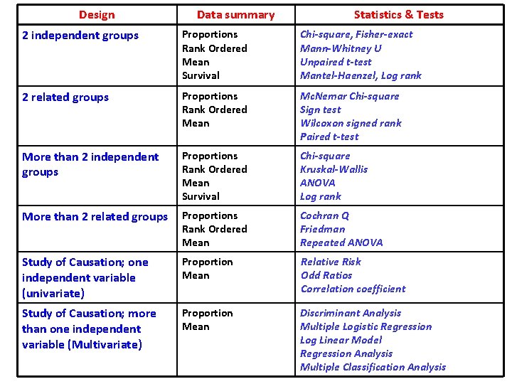 Design Data summary Statistics & Tests 2 independent groups Proportions Rank Ordered Mean Survival Design Data summary Statistics & Tests 2 independent groups Proportions Rank Ordered Mean Survival