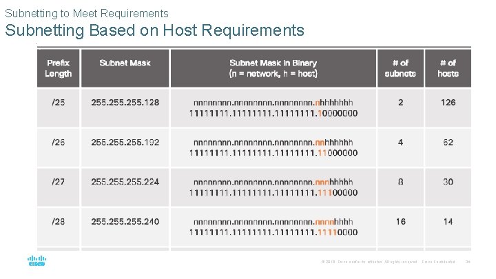 Subnetting to Meet Requirements Subnetting Based on Host Requirements © 2016 Cisco and/or its