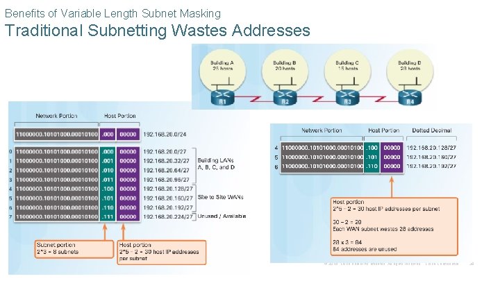 Benefits of Variable Length Subnet Masking Traditional Subnetting Wastes Addresses © 2016 Cisco and/or