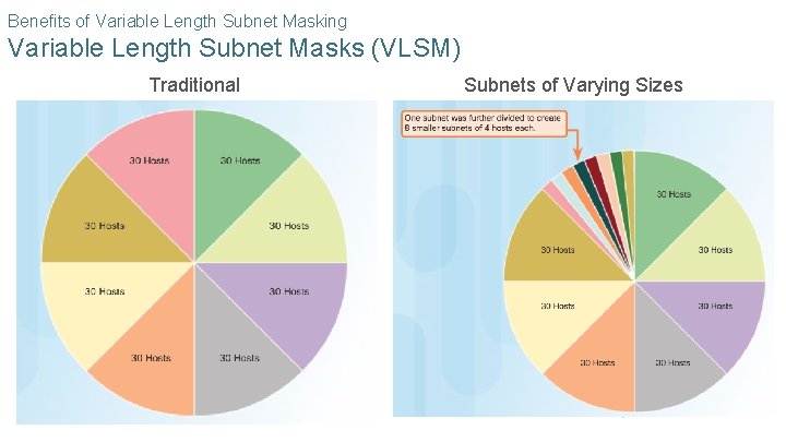 Benefits of Variable Length Subnet Masking Variable Length Subnet Masks (VLSM) Traditional Subnets of