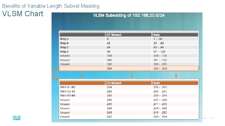 Benefits of Variable Length Subnet Masking VLSM Chart © 2016 Cisco and/or its affiliates.