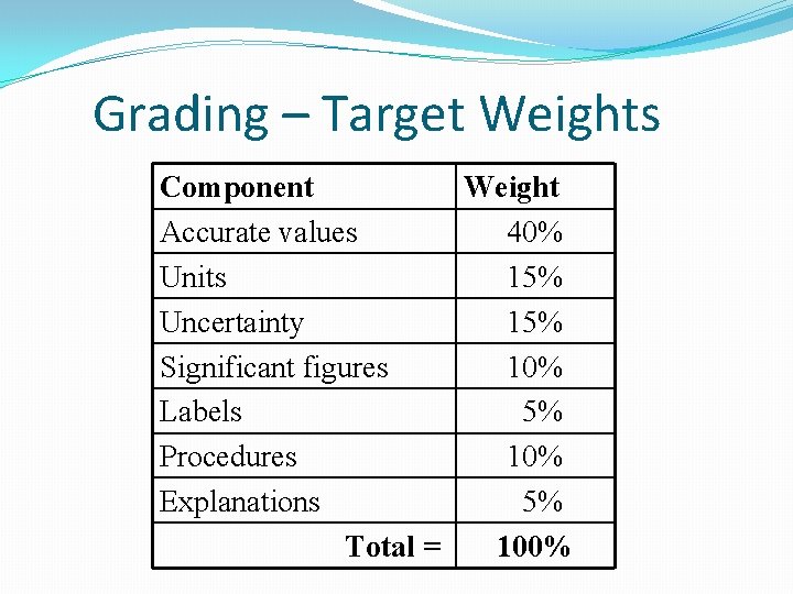 Grading – Target Weights Component Weight Accurate values 40% Units 15% Uncertainty 15% Significant