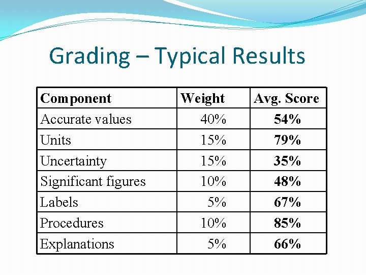 Grading – Typical Results Component Accurate values Units Uncertainty Significant figures Labels Procedures Explanations