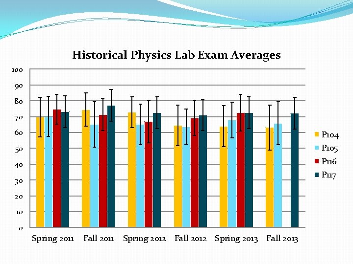 Historical Physics Lab Exam Averages 100 90 80 70 60 P 104 50 P