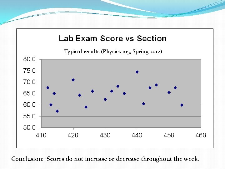 Typical results (Physics 105, Spring 2012) Conclusion: Scores do not increase or decrease throughout