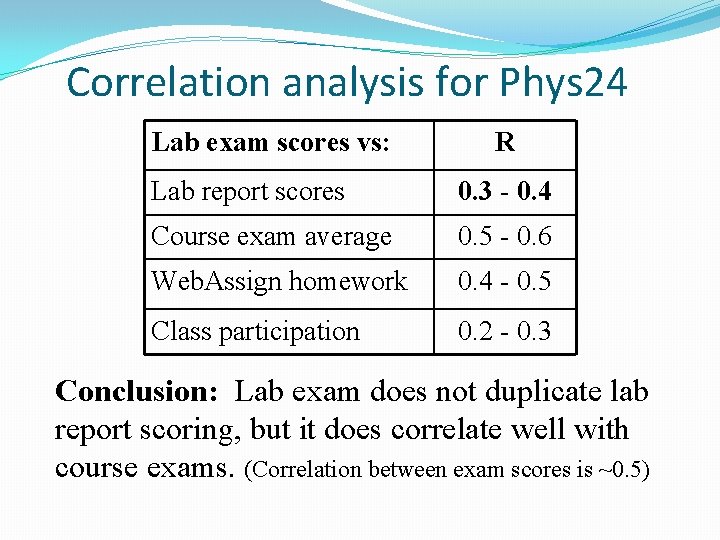 Correlation analysis for Phys 24 Lab exam scores vs: R Lab report scores 0.