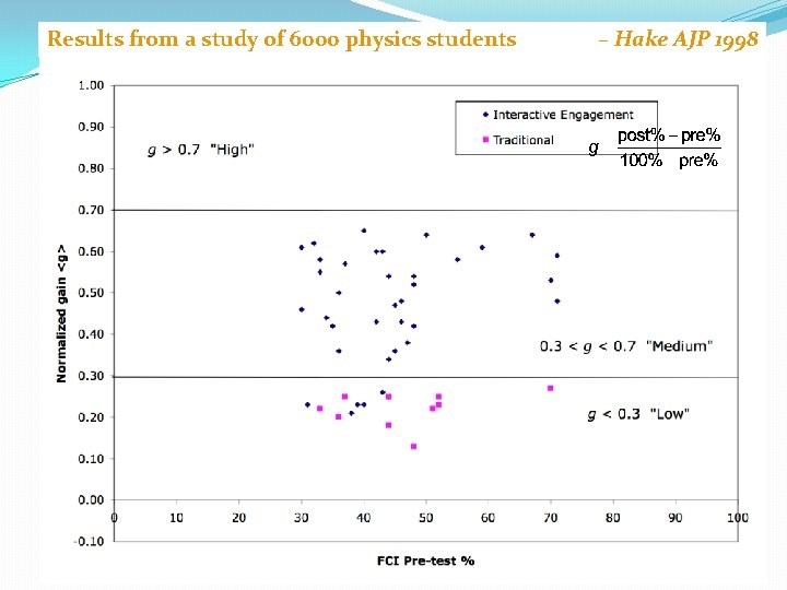 Results from a study of 6000 physics students R. Hake, “…A six-thousand-student survey…” AJP
