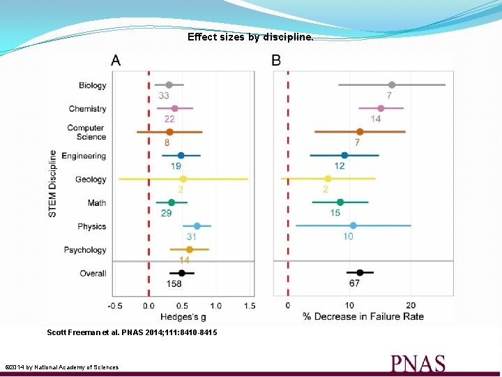 Effect sizes by discipline. Scott Freeman et al. PNAS 2014; 111: 8410 -8415 ©