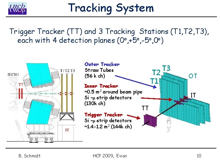 Tracking System Trigger Tracker (TT) and 3 Tracking Stations (T 1, T 2, T