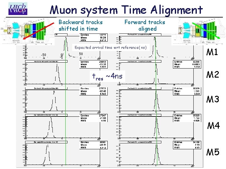 Muon system Time Alignment Backward tracks shifted in time Forward tracks aligned Expected arrival