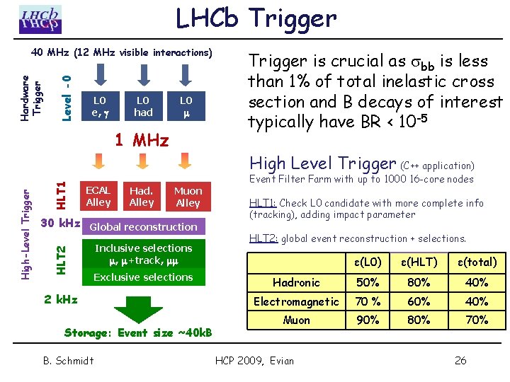 LHCb Trigger Level -0 Hardware Trigger 40 MHz (12 MHz visible interactions) L 0