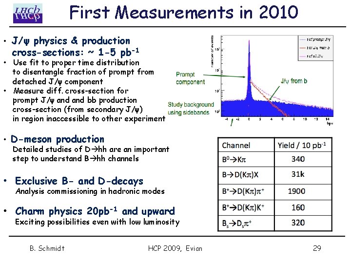 First Measurements in 2010 • J/ψ physics & production cross-sections: ~ 1 -5 pb-1