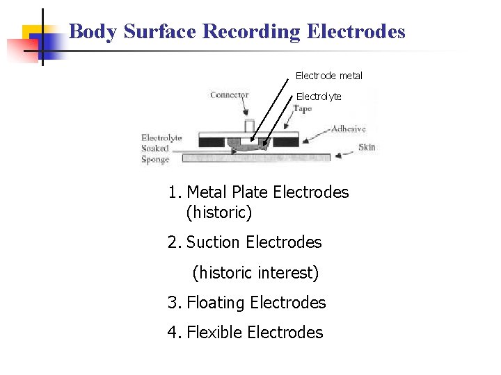 Body Surface Recording Electrodes Electrode metal Electrolyte 1. Metal Plate Electrodes (historic) 2. Suction