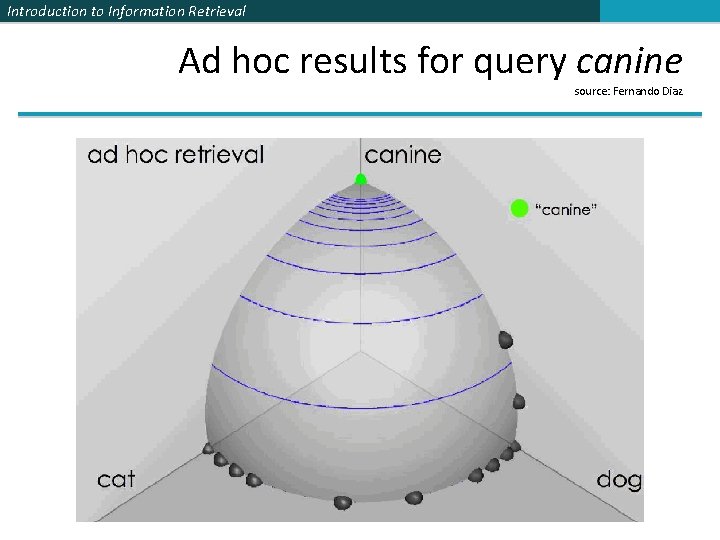 Introduction to Information Retrieval Ad hoc results for query canine source: Fernando Diaz 