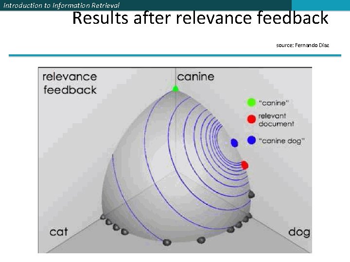 Introduction to Information Retrieval Results after relevance feedback source: Fernando Diaz 