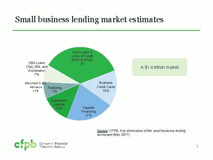 Small business lending market estimates Term Loans & Lines of Credit [PERCENTAG E] SBA