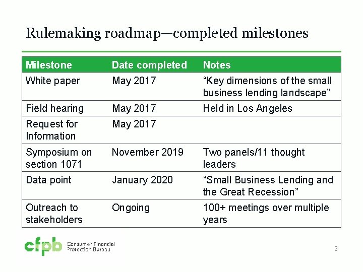 Rulemaking roadmap—completed milestones Milestone Date completed Notes White paper May 2017 “Key dimensions of