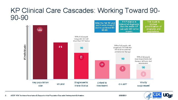 KP Clinical Care Cascades: Working Toward 9090 -90 Miss the 1 st 90 and