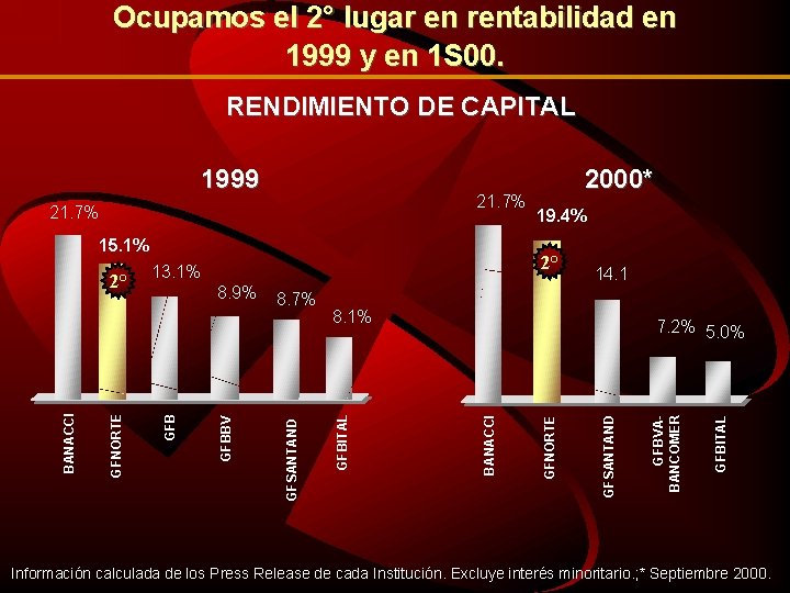 Ocupamos el 2° lugar en rentabilidad en 1999 y en 1 S 00. RENDIMIENTO