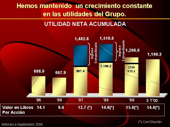 Hemos mantenido un crecimiento constante en las utilidades del Grupo. 1, 516. 8 Ingreso