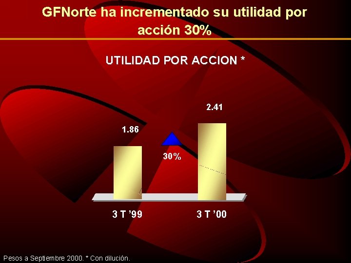 GFNorte ha incrementado su utilidad por acción 30% UTILIDAD POR ACCION * 2. 41