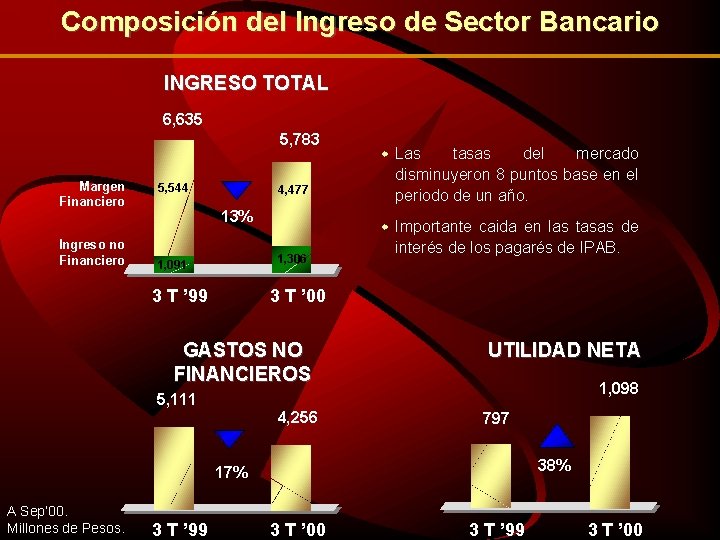 Composición del Ingreso de Sector Bancario INGRESO TOTAL 6, 635 5, 783 Margen Financiero