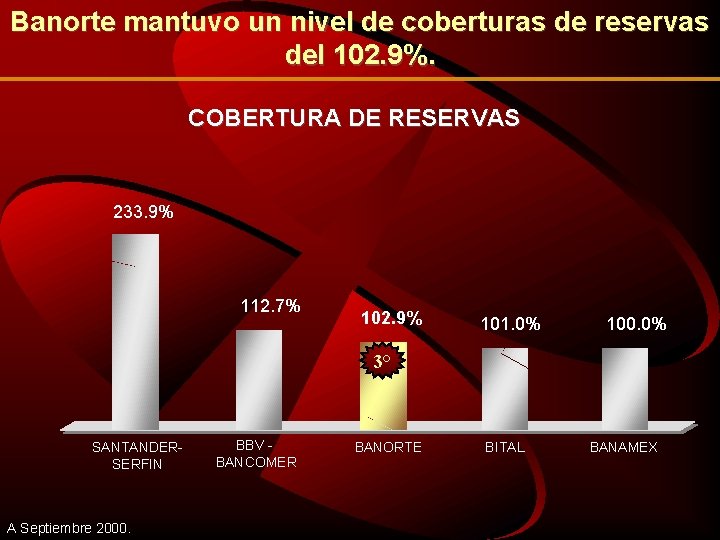 Banorte mantuvo un nivel de coberturas de reservas del 102. 9%. COBERTURA DE RESERVAS