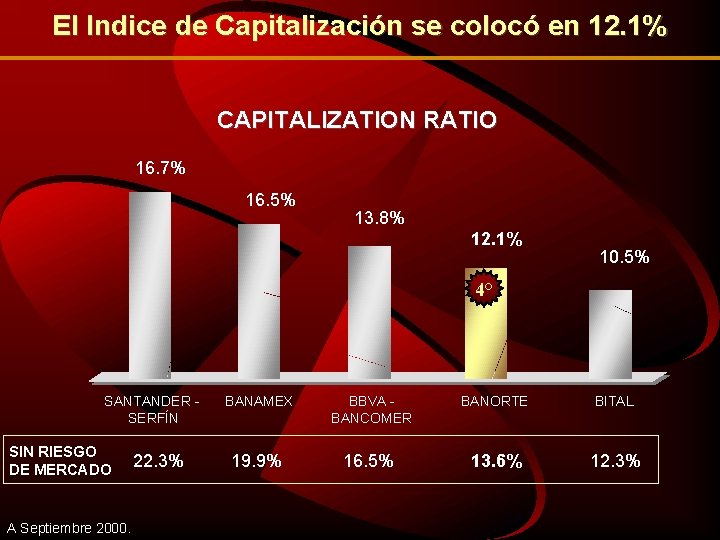 El Indice de Capitalización se colocó en 12. 1% CAPITALIZATION RATIO 16. 7% 16.