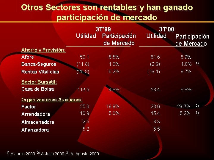 Otros Sectores son rentables y han ganado participación de mercado 3 T’ 99 Utilidad