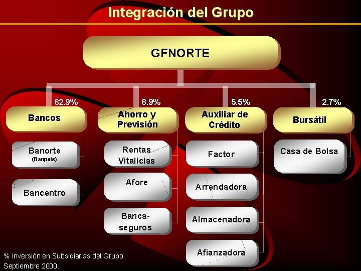 Integración del Grupo GFNORTE 82. 9% 8. 9% 5. 5% Bancos Ahorro y Previsión