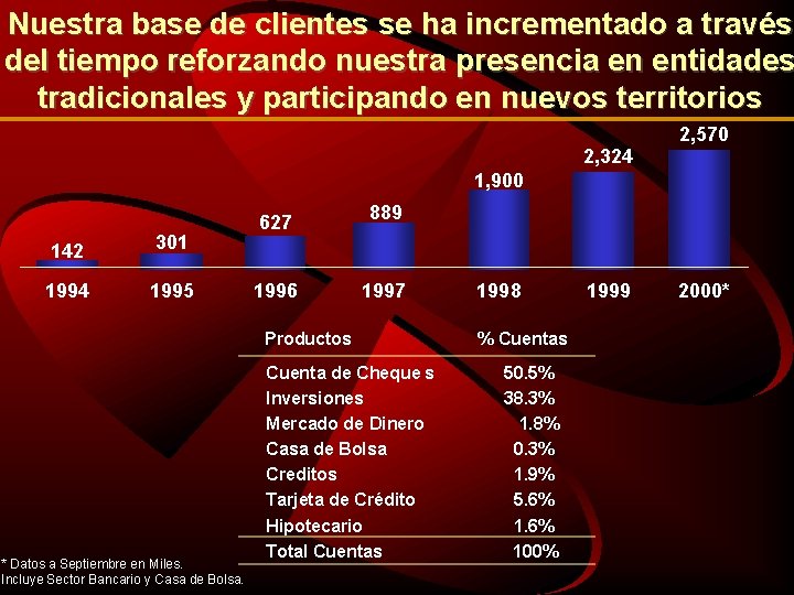 Nuestra base de clientes se ha incrementado a través del tiempo reforzando nuestra presencia