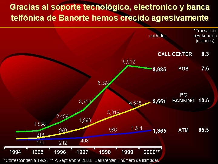 Gracias al soporte tecnológico, electronico y banca telfónica de Banorte hemos crecido agresivamente *Transaccio