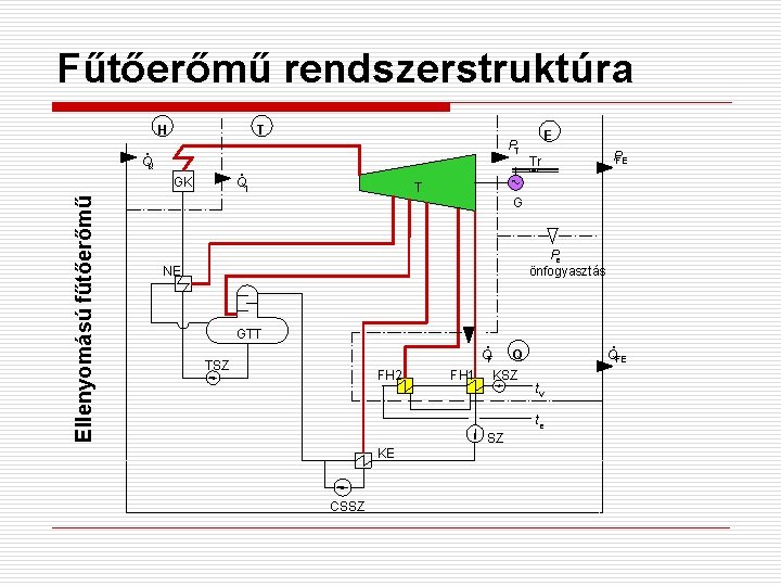 Fűtőerőmű rendszerstruktúra H T PT . Qü . Q 1 Ellenyomású fűtőerőmű GK E