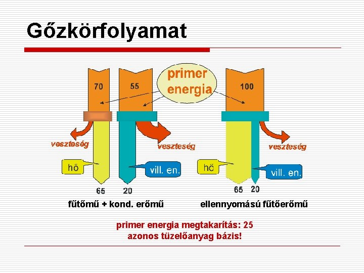 Gőzkörfolyamat fűtőmű + kond. erőmű ellennyomású fűtőerőmű primer energia megtakarítás: 25 azonos tüzelőanyag bázis!