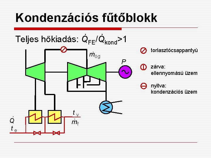 Kondenzációs fűtőblokk. . Teljes hőkiadás: QFE/Qkond>1. m ög torlasztócsappantyú P zárva: ellennyomású üzem nyitva: