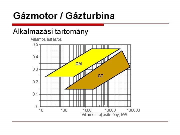 Gázmotor / Gázturbina Alkalmazási tartomány Villamos hatásfok 0, 5 0, 4 GM 0, 3
