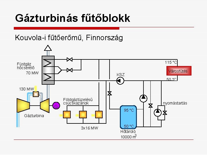 Gázturbinás fűtőblokk Kouvola-i fűtőerőmű, Finnország 115 °C Füstgáz hőcserélő 70 MW KSZ Városfűtés 50