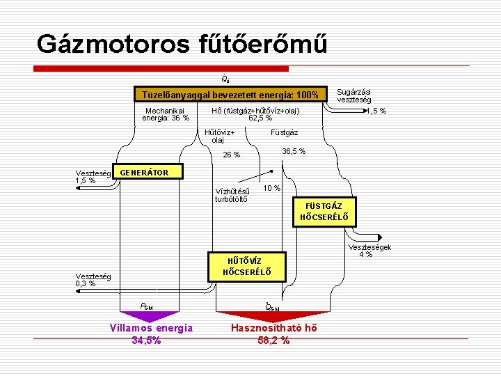 Gázmotoros fűtőerőmű. Qü Tüzelőanyaggal bevezetett energia: 100% Mechanikai energia: 36 % Hő (füstgáz+hűtővíz+olaj) 62,